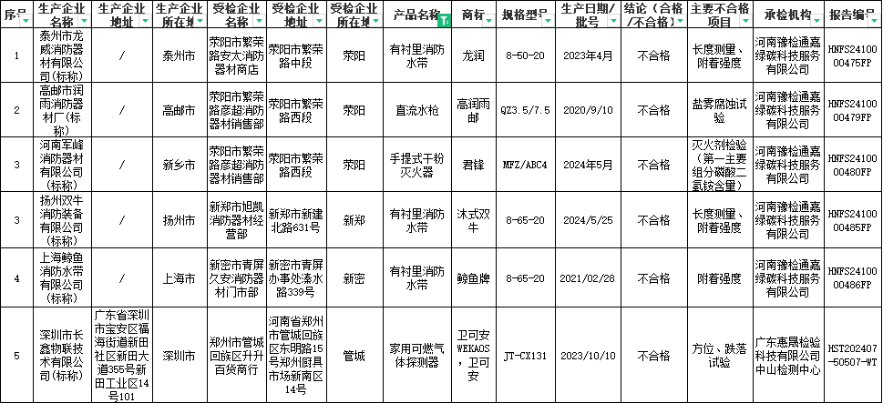 鄭州市消防產(chǎn)品監(jiān)督抽查，不合格6批次！