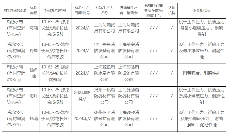 上海市抽查10批次消防水帶，5批次不合格！