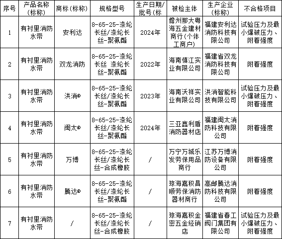 2024年海南省流通領(lǐng)域消防水帶產(chǎn)品質(zhì)量監(jiān)督抽查結(jié)果，7批次不合格！